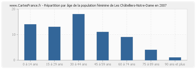 Répartition par âge de la population féminine de Les Châtelliers-Notre-Dame en 2007